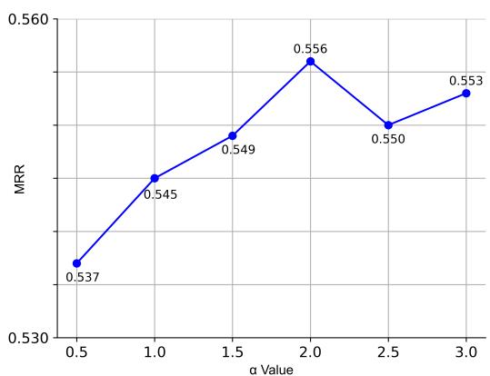 Figure 4: MRR on WN18RR with different alpha values.
