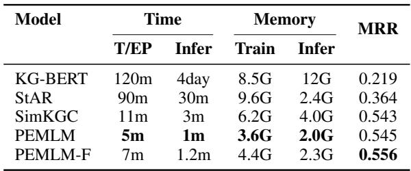 Table 4: Comparisons of the time, memory, and MRR required for training and inference.