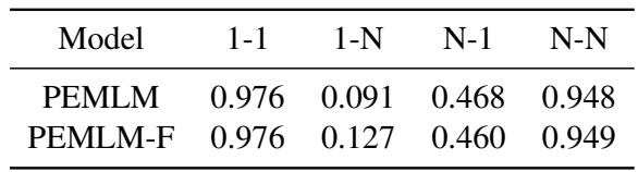 Table 5: MRR performance of PEMLM and PEMLM-F on different types of relations.