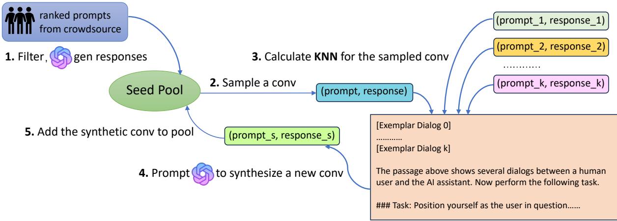 图 1: KNN-INSTRUCT 的高层概览。