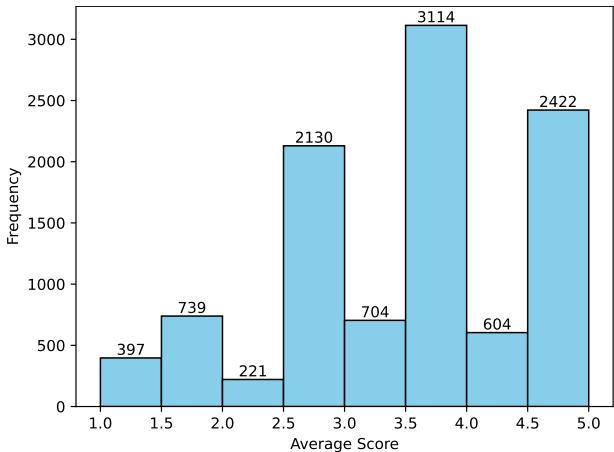 图 2: 10k-prompts-ranked 的质量分布。