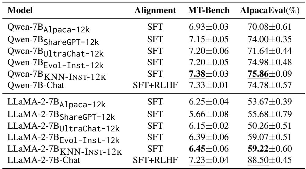 表 1: KNN-INSTRUCT 与基线模型在 MT-Bench 和 AlpacaEval 上的性能对比。