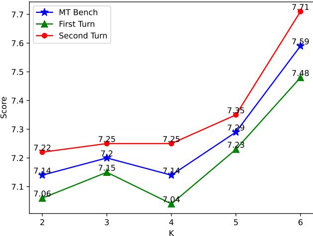 图 3: 不同 K 值下的模型性能