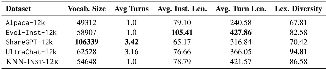 表 2: KNN-INST-12K 与四个基线数据集的若干统计数据。