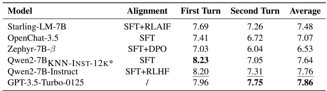 表 3: KNN-INSTRUCT 与强力基线模型在 MT-Bench 上的性能对比。