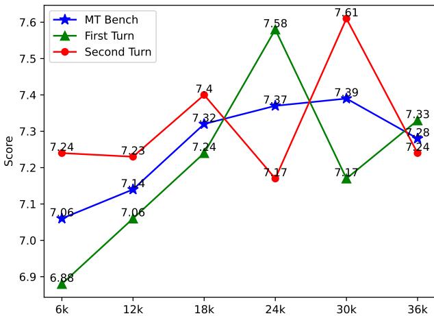 图 4: 不同数据规模下的模型性能。