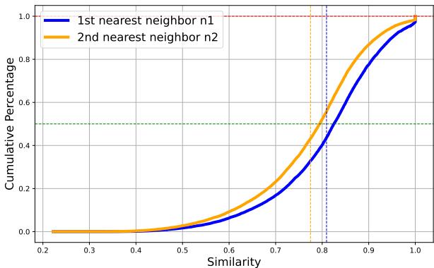 图 5: (n, n1) 和 (n, n2) 的相似度分布。