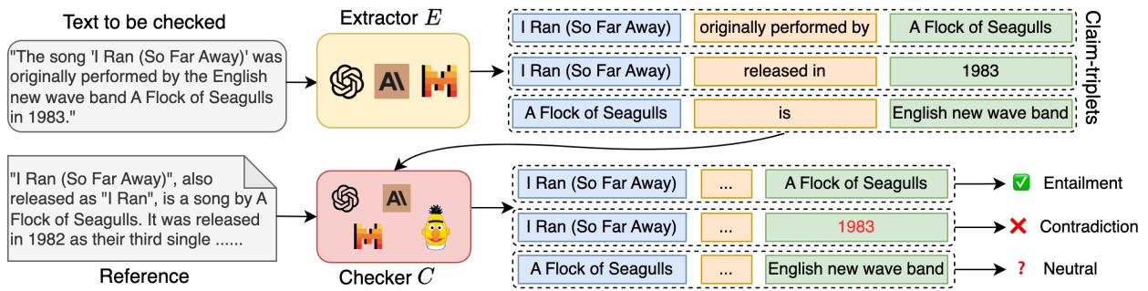 Figure 2: The REFCHECKER framework comprises two main components: an extractor denoted as E and a checker denoted as C. Given a text to be checked, typically a response generated by an LLM, the extractor takes it as input and generates a set of knowledge triplets, referred to as claim-triplets. Subsequently, the checker assesses each claim-triplet by comparing it against a reference, assigning a hallucination label based on the evaluation.