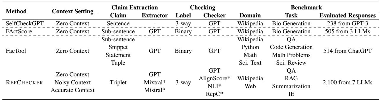 Table 1: A comparison of REFCHECKER with previous approaches for hallucination detection. The “*” symbols alongside the extractors and checkers indicate that these models are open-sourced. REFCHECKER uses triplets as the claims instead of sentences or sub-sentences. The REFCHECKER benchmark covers more context settings and more diverse tasks. The human evaluation covers more LLMs and responses. REFCHECKER pipeline supports both proprietary and open-source models, facilitating broader adoption across various applications.