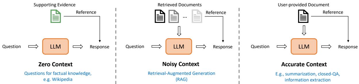 Figure 3: Illustration of three settings of context, tasks and references. Zero Context is about seeking factual knowledge from the internal memory of the LLMs. Noisy Context has context information retrieved from a knowledge source, which is a RAG use case. Accurate Context has context provided in the input prompt. For Noisy and Accurate Context, we take the input context as the reference.