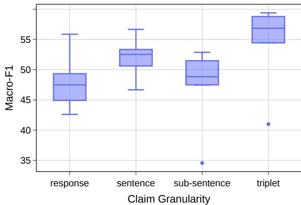 Figure 4: Performance statistics of 6 checkers under different claim granularities on 2.1k manually annotated responses. The detailed checker performance can be found in Table 8 of Appendix B.2.