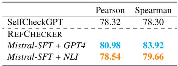 Table 3: Comparison between REFCHECKER and SelfCheckGPT on the SelfCheckGPT dataset. The results of SelfCheckGPT are from SelfCheckGPT (Manakul et al., 2023). We highlight the best results using proprietary LLMs with blue colors and best results results using pure open-source models with orange colors.