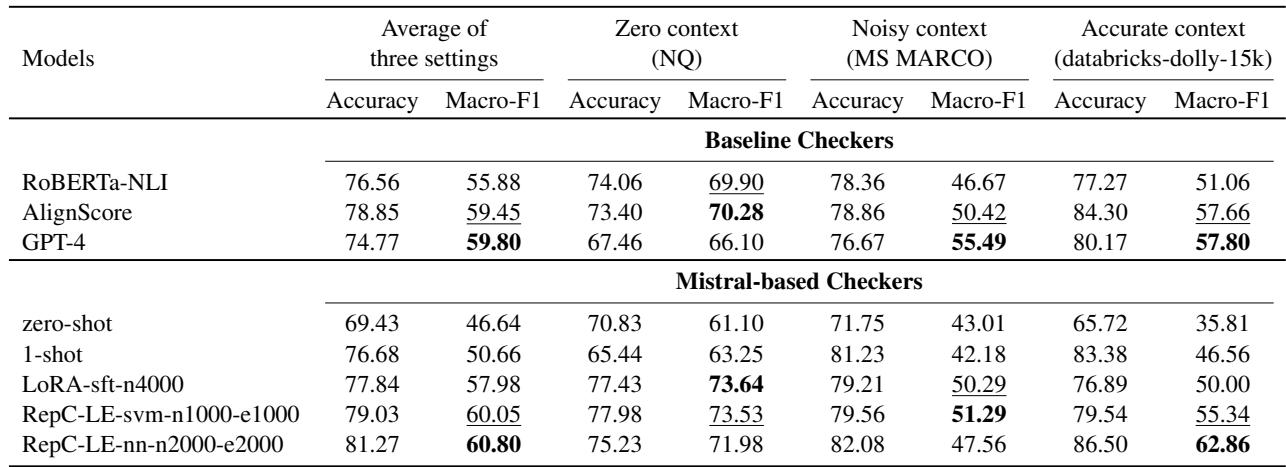 Table 6: Checker evaluation results on 11k human annotated claim triplets. In Mistral-based checkers, the model names start with the variant types, e.g. LoRA-sft indicates the LoRA fine-tuned variant…