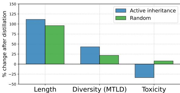 图1: 合成数据蒸馏后属性相对于基础模型的百分比变化。