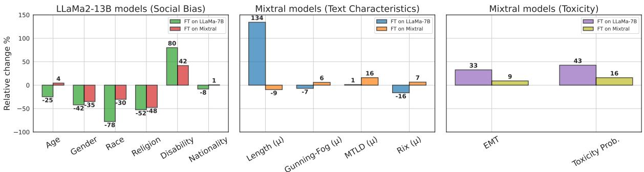 图2: 在合成数据上微调 LLM 后的模型画像变化。