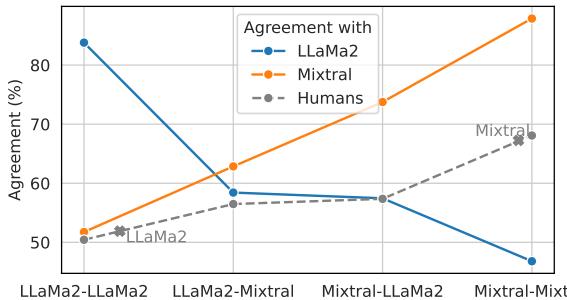 图3: 在从不同 LLM 收集的数据上微调的模型之间的一致性。