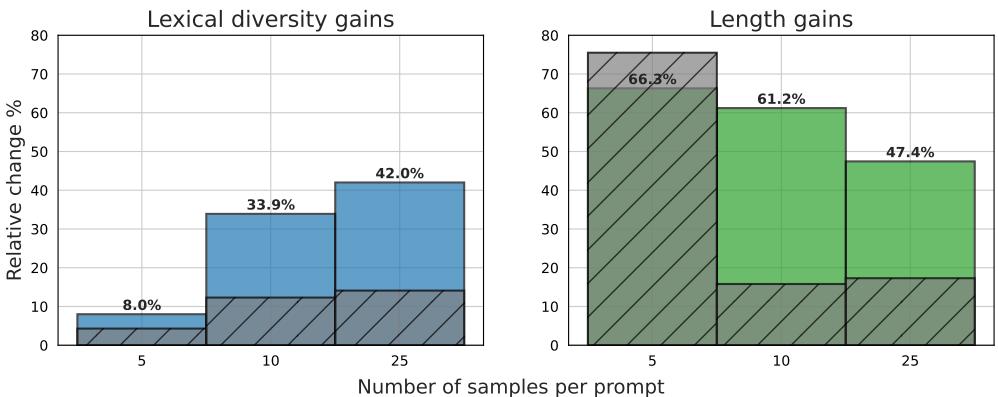 图4: 在 LLaMa2-7B 上分析词汇多样性和长度增益。