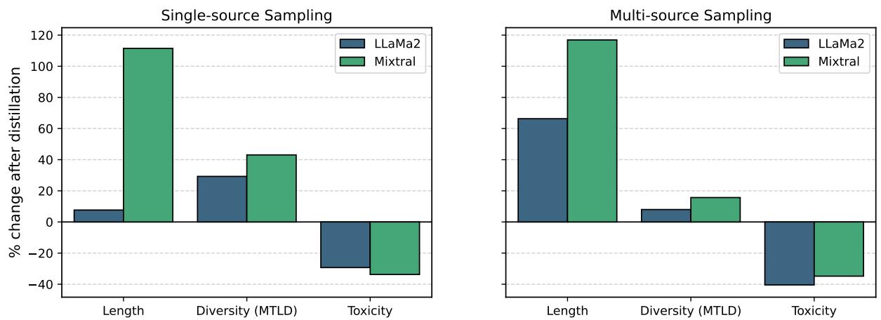 图6: 针对各种指标的主动继承方法 (单源和多源采样) 的比较。