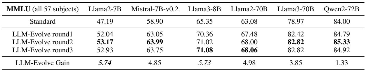 表 1: MMLU 上的结果显示各种模型的准确率均有一致的提升。与较小的模型相比，较大的模型显示的相对增益较小。