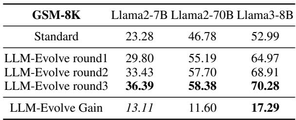 表 3: GSM8K 上的结果显示了所有基准测试中的最高收益，Llama3-8B 的准确率提高了超过 17%。