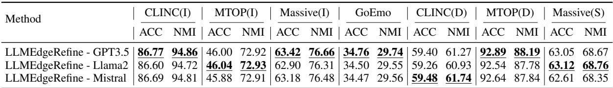 表 2: 多个数据集上的结果，比较了准确率和 NMI。