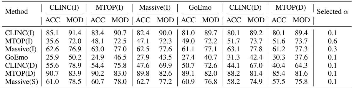 表 4: 关于 alpha 参数的敏感性测试，显示准确率和模块度。