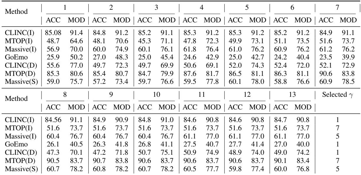 表 5: 不同迭代次数 (gamma) 在各数据集上的准确率得分。