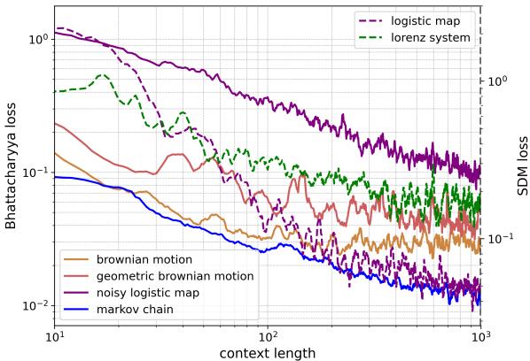 Figure 1: Evolution of the loss function for the predicted next state by LLaMA-13b with respect to the number of observed states in various physical systems.