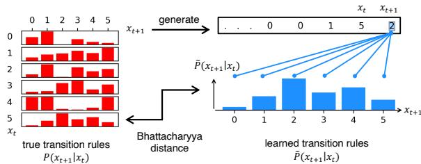 Figure 2: Extracting learned transition rules of systems with discrete state space.