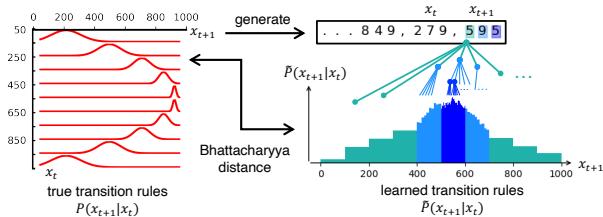 Figure 3: An example of hierarchical transition rules extracted from LLaMa-13b.