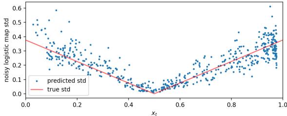 Figure 7: Noisy logistic map standard deviation as a function of the state value x_t.