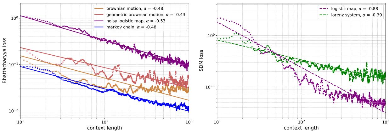 Figure 20: In-context loss curves from LLaMA-13b fitted with power law.