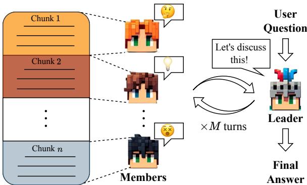 图 1: LONGAGENT 协作方案。输入的超长文本 (左) 被分割成块并分配给相应的成员。领导者接收用户问题 (右) ，将其分解为最简单的子问题，召集成员进行讨论，最终获得所有子问题的答案，并推理出最终回复。