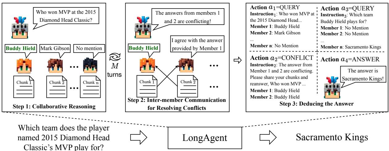 图 2: LONGAGENT 概览。在步骤 1 和步骤 2 中，领导者组织团队从文本块中收集线索并解决冲突。经过多轮迭代后，领导者根据交互历史中积累的信息推理出最终答案。