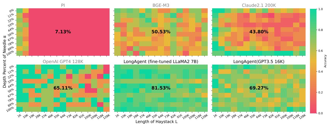 图 5: 使用 Needle-in-a-Haystack PLUS 的单针 QA 结果。在 LONGAGENT 的帮助下，LLaMA2-7B 相比 GPT-4 实现了 16.42% 的平均准确率提升。