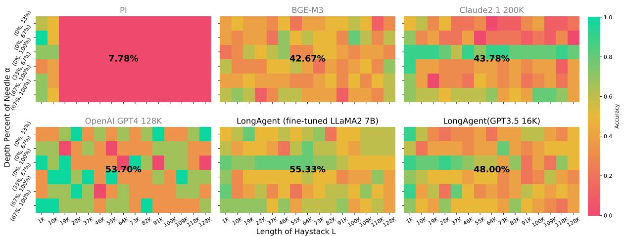 图 6: 使用 Needle-in-a-Haystack PLUS 的多针 QA 结果。