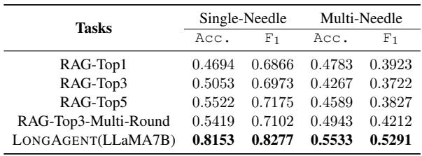 表 2: LONGAGENT 和 RAG 方法在 Needle-in-a-Haystack-PLUS 基准测试中的详细对比。