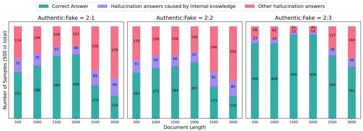 图 7: 训练数据配方对模型幻觉的影响。
