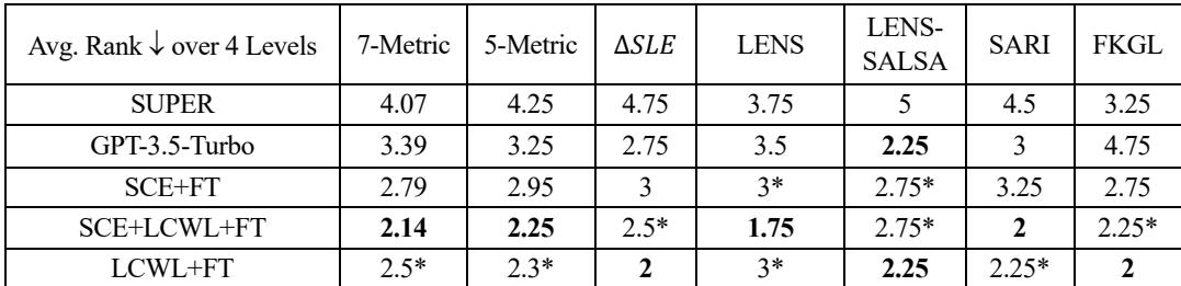 Table 4: Comparison of average ranks of supervised methods