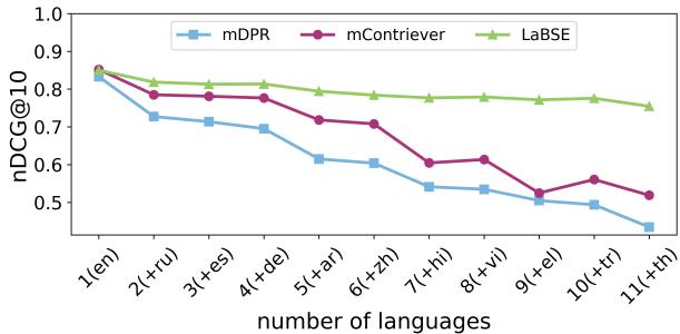 图 1: 随着查询和文档中使用的语言数量增加，nDCG@10 下降。结果基于来自 LAReQA 的平行数据。