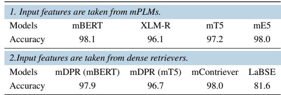 表 1: 逻辑回归在 mPLM 和检索模型上的语言识别准确率。训练测试集采样自 mC4 数据集。