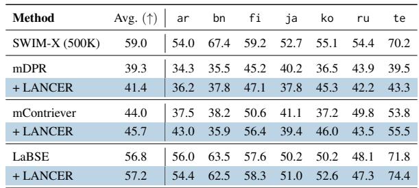 表 3: 显示 XOR-Retrieve dev 上跨语言检索的 Recall @ 5kt (%) 结果。