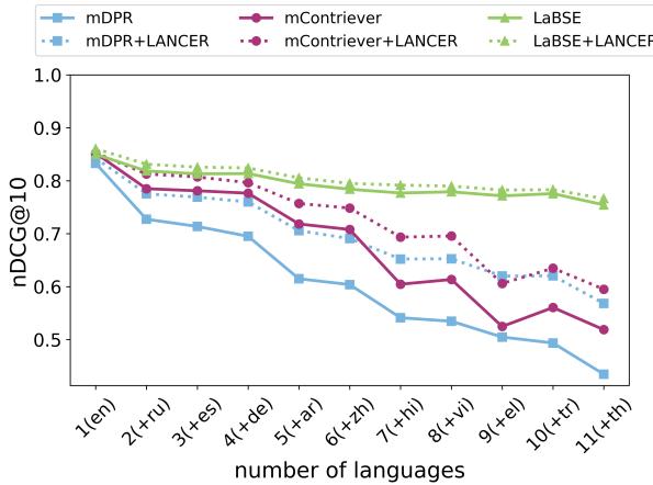 图 3: 与相应的基线相比，LANCER 随着语言数量的增加显示出更稳健的 nDCG@10。结果基于 LAReQA。
