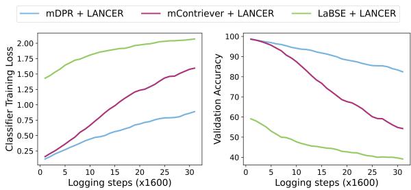 图 4: 逻辑回归的训练损失 (左) 和语言标签恢复的预测准确率 (右) 。