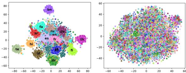 图 5: 来自 mDPR (左) 与 mDPR + LANCER (右) 的多语言表示的 t-SNE 可视化。请查看彩色版本以获得最佳效果。