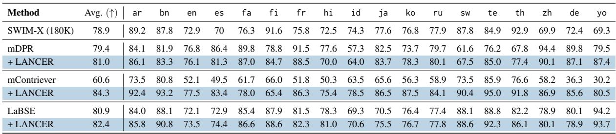 表 6: 显示 MIRACL dev 上单语言检索的 Recall @ 100 (%) 结果。