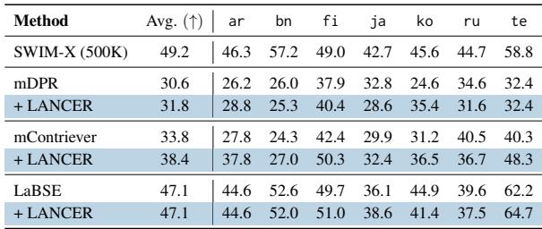 表 7: 显示 XOR-Retrieve dev 上跨语言检索的 Recall @ 2kt (%) 结果。