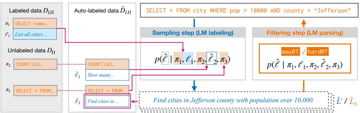 图 2: 所提出的学习算法细节。在采样步骤中，当前的种子标注示例和自动标注示例集被用于生成与每个未标注程序相关的候选自然语言命令集。在此步骤中，LM 接收来自上一轮迭代的种子标签和自动生成的标签作为提示。在过滤步骤中，该集合被筛选，仅保留那些能以高概率解析回原始程序的命令，提示中同样使用先前标注的示例。