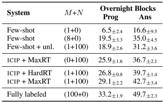 表 1: Overnight 和 Spider 数据集上的结果。指标描述见第 4 节开头。M + N 列表示用于构建提示的已标注和未标注示例的数量。Prog 表示保留测试示例上的程序精确匹配百分比。Ans 表示答案 (或指称) 准确率: 执行时产生与对应黄金程序相同结果的程序百分比。下标表示不同种子的标准误差。Overnight (All) 条件下未计算此误差，该条件显示了跨种子和数据集的平均性能；各领域的具体结果和变异度量见附录 A。
