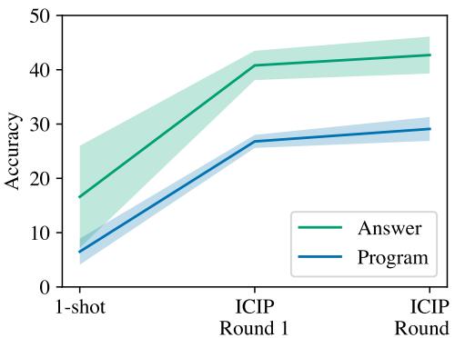 图 3: 使用 text-davinci-003 和单个种子标签在 Overnight Blocks 上的解析准确率随 ICIP + MaxRT 的连续轮次增加而提高。阴影区域表示 5 个种子的样本标准差。